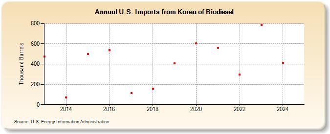 U.S. Imports from Korea of Biodiesel (Thousand Barrels)