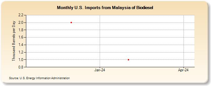 U.S. Imports from Malaysia of Biodiesel (Thousand Barrels per Day)