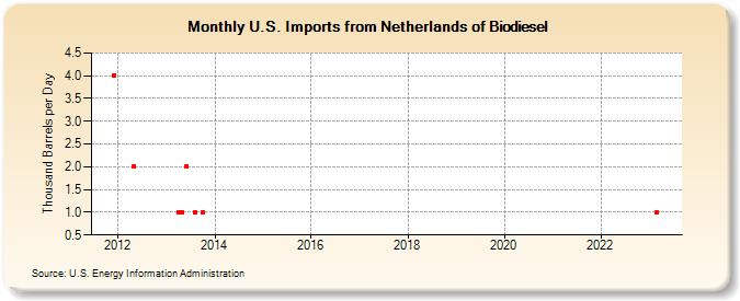 U.S. Imports from Netherlands of Biodiesel (Thousand Barrels per Day)