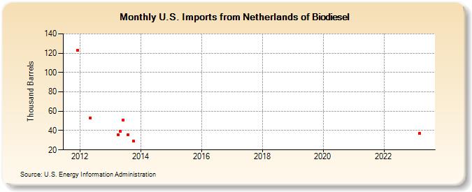 U.S. Imports from Netherlands of Biodiesel (Thousand Barrels)