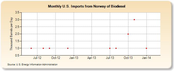 U.S. Imports from Norway of Biodiesel (Thousand Barrels per Day)