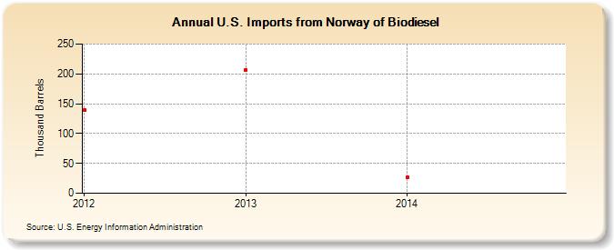 U.S. Imports from Norway of Biodiesel (Thousand Barrels)