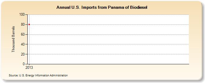 U.S. Imports from Panama of Biodiesel (Thousand Barrels)