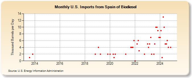 U.S. Imports from Spain of Biodiesel (Thousand Barrels per Day)