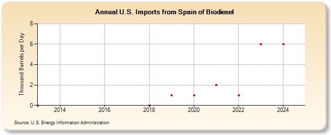 U.S. Imports from Spain of Biodiesel (Thousand Barrels per Day)