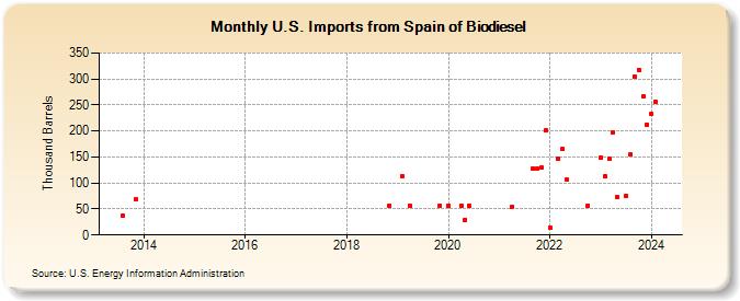 U.S. Imports from Spain of Biomass-Based Diesel Fuel (Thousand Barrels)