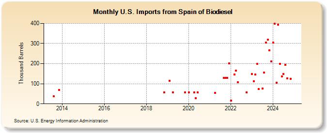 U.S. Imports from Spain of Biodiesel (Thousand Barrels)