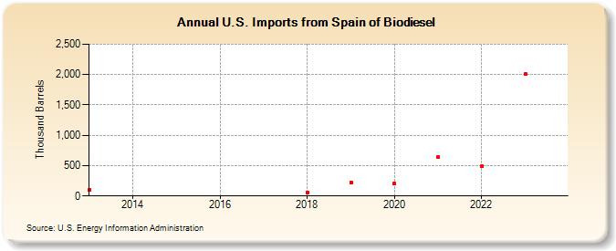 U.S. Imports from Spain of Biodiesel (Thousand Barrels)