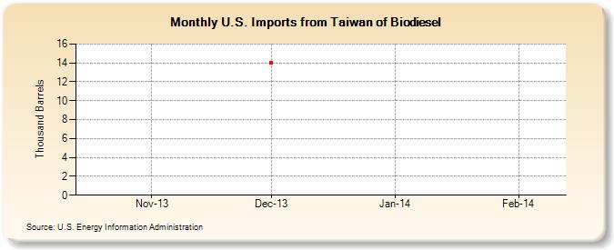 U.S. Imports from Taiwan of Biodiesel (Thousand Barrels)