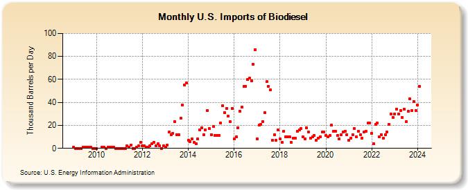U.S. Imports of Biodiesel (Thousand Barrels per Day)