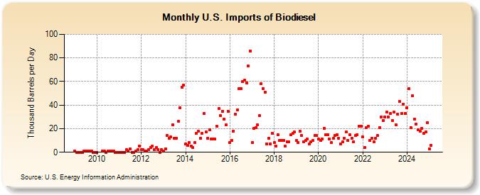 U.S. Imports of Biodiesel (Thousand Barrels per Day)