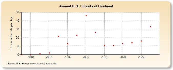 U.S. Imports of Biodiesel (Thousand Barrels per Day)