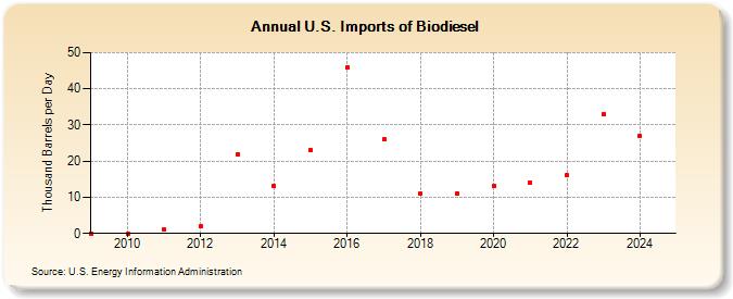 U.S. Imports of Biodiesel (Thousand Barrels per Day)