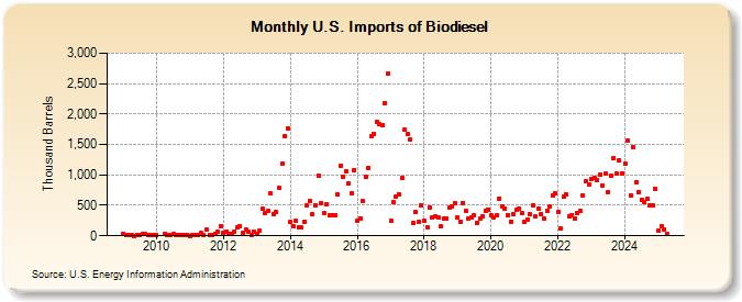 U.S. Imports of Biodiesel (Thousand Barrels)