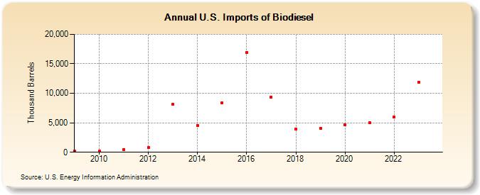U.S. Imports of Biomass-Based Diesel Fuel (Thousand Barrels)