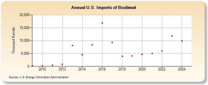 U.S. Imports of Biodiesel (Thousand Barrels)