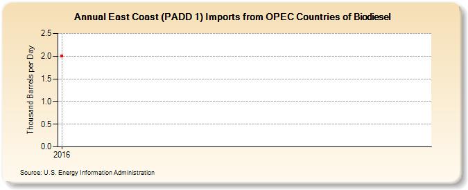East Coast (PADD 1) Imports from OPEC Countries of Biodiesel (Thousand Barrels per Day)