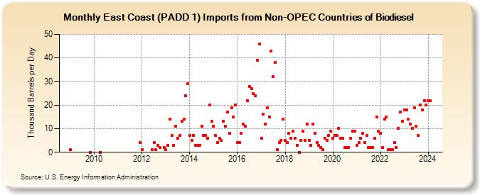 East Coast (PADD 1) Imports from Non-OPEC Countries of Biodiesel (Thousand Barrels per Day)