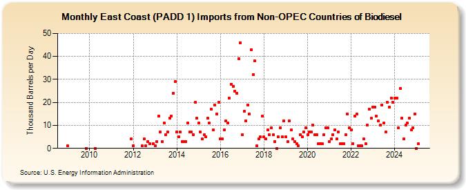 East Coast (PADD 1) Imports from Non-OPEC Countries of Biodiesel (Thousand Barrels per Day)