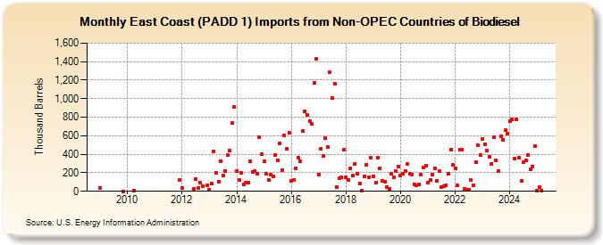 East Coast (PADD 1) Imports from Non-OPEC Countries of Biodiesel (Thousand Barrels)