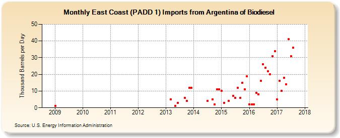 East Coast (PADD 1) Imports from Argentina of Biodiesel (Thousand Barrels per Day)