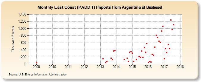 East Coast (PADD 1) Imports from Argentina of Biodiesel (Thousand Barrels)