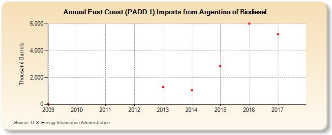 East Coast (PADD 1) Imports from Argentina of Biomass-Based Diesel Fuel (Thousand Barrels)
