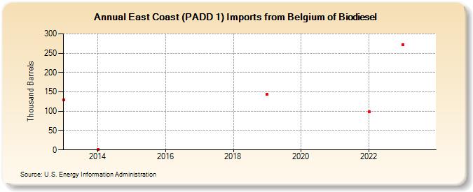 East Coast (PADD 1) Imports from Belgium of Biomass-Based Diesel Fuel (Thousand Barrels)