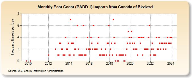 East Coast (PADD 1) Imports from Canada of Biodiesel (Thousand Barrels per Day)