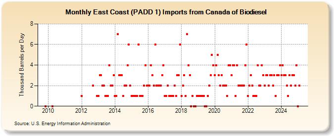 East Coast (PADD 1) Imports from Canada of Biodiesel (Thousand Barrels per Day)