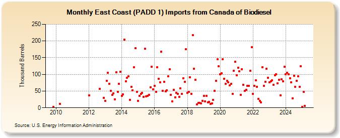 East Coast (PADD 1) Imports from Canada of Biodiesel (Thousand Barrels)