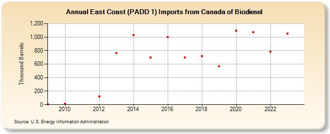 East Coast (PADD 1) Imports from Canada of Biodiesel (Thousand Barrels)