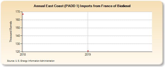 East Coast (PADD 1) Imports from France of Biomass-Based Diesel Fuel (Thousand Barrels)