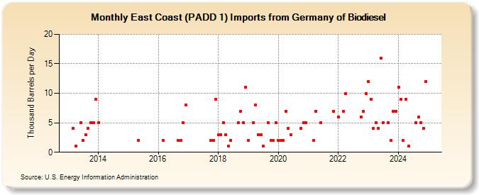 East Coast (PADD 1) Imports from Germany of Biodiesel (Thousand Barrels per Day)