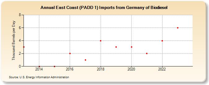 East Coast (PADD 1) Imports from Germany of Biodiesel (Thousand Barrels per Day)