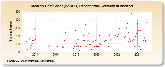 East Coast (PADD 1) Imports from Germany of Biodiesel (Thousand Barrels)