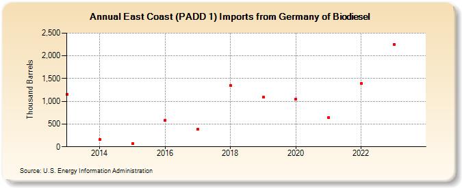East Coast (PADD 1) Imports from Germany of Biomass-Based Diesel Fuel (Thousand Barrels)