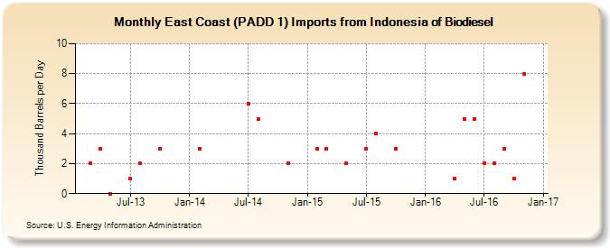 East Coast (PADD 1) Imports from Indonesia of Biodiesel (Thousand Barrels per Day)