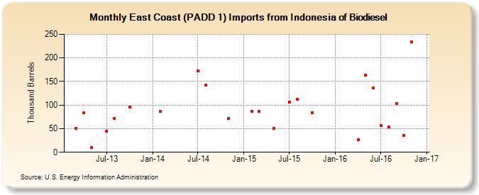 East Coast (PADD 1) Imports from Indonesia of Biodiesel (Thousand Barrels)