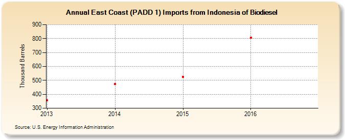 East Coast (PADD 1) Imports from Indonesia of Biomass-Based Diesel Fuel (Thousand Barrels)