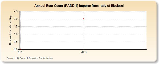 East Coast (PADD 1) Imports from Italy of Biodiesel (Thousand Barrels per Day)