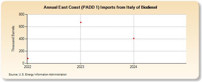 East Coast (PADD 1) Imports from Italy of Biodiesel (Thousand Barrels)