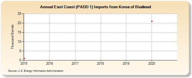 East Coast (PADD 1) Imports from Korea of Biodiesel (Thousand Barrels)
