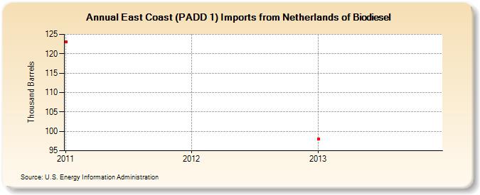 East Coast (PADD 1) Imports from Netherlands of Biomass-Based Diesel Fuel (Thousand Barrels)