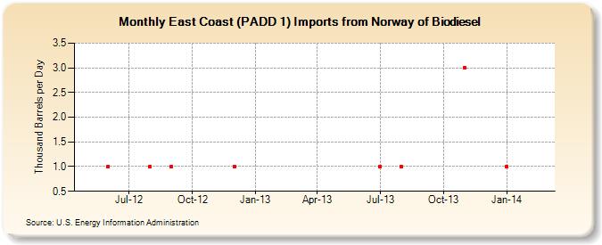 East Coast (PADD 1) Imports from Norway of Biodiesel (Thousand Barrels per Day)