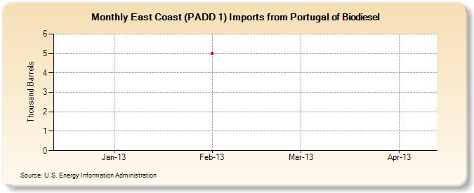 East Coast (PADD 1) Imports from Portugal of Biodiesel (Thousand Barrels)