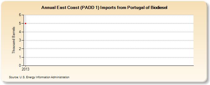 East Coast (PADD 1) Imports from Portugal of Biomass-Based Diesel Fuel (Thousand Barrels)