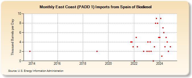 East Coast (PADD 1) Imports from Spain of Biodiesel (Thousand Barrels per Day)