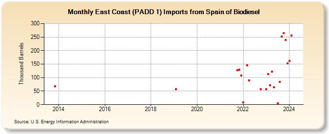 East Coast (PADD 1) Imports from Spain of Biodiesel (Thousand Barrels)