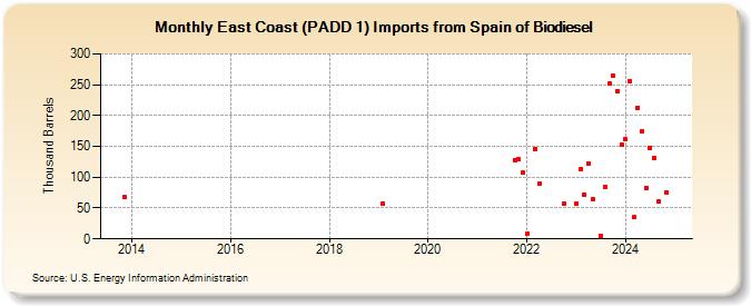 East Coast (PADD 1) Imports from Spain of Biodiesel (Thousand Barrels)